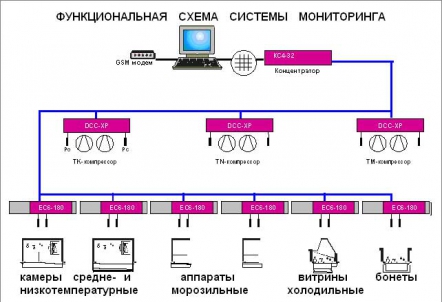 Схема подключение мониторинга холодильного оборудования Схема подключение мониторинга холодильного оборудования