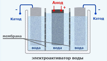 Побутовий активатор води 