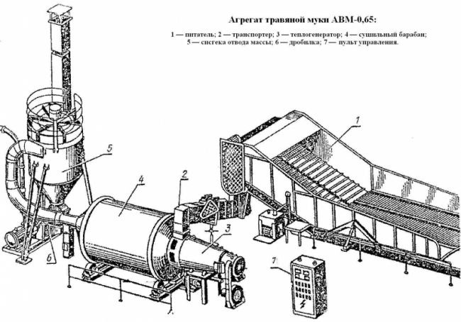 Сушка барабанна АВМ-0,65 (в доревізійному стані)