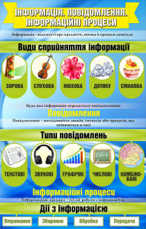 Стенд «Інформація. Інформаційні процеси» 100х64 см