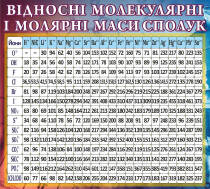 Стенд «Відносні молекулярні і молярні маси сполук» 90х100 див.
